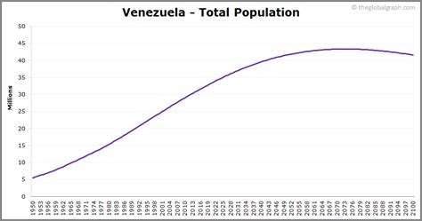 venezuela population 2021